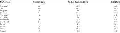 Transmission Characteristics and Predictive Model for Recent Epidemic Waves of COVID-19 Associated With OMICRON Variant in Major Cities in China